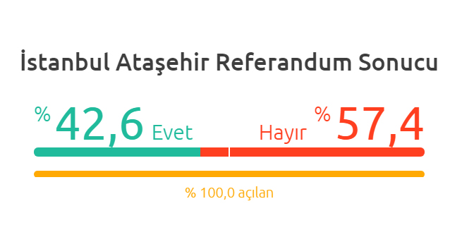 Ataşehir 2017 Referandum Sonuçları